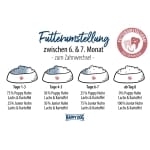 Hrană uscată Happy Dog Sensible Junior Pui Somon și Cartofi 10 kg - imagine 4